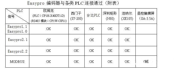 RS485通訊型Easypro絕對值編碼器與PLC或單片機(jī)的連接