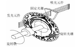 絕對值編碼器的作用是什么,？概述絕對值編碼器的特性及優(yōu)勢,！